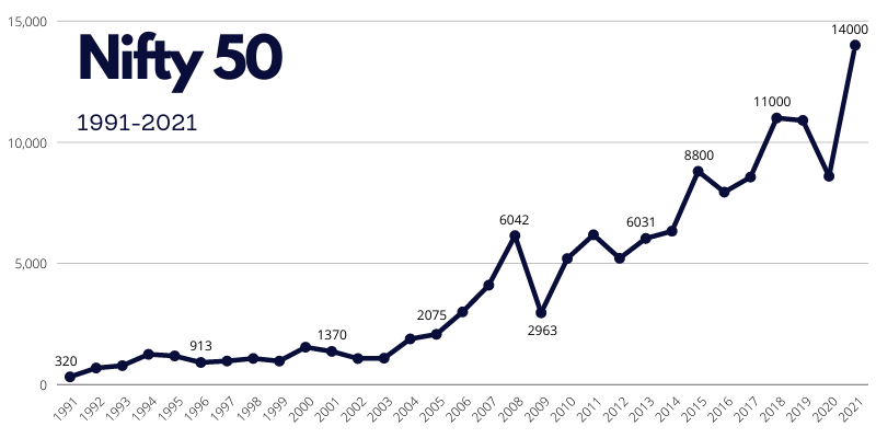 Nifty 50 Annual Chart (1991-2021)